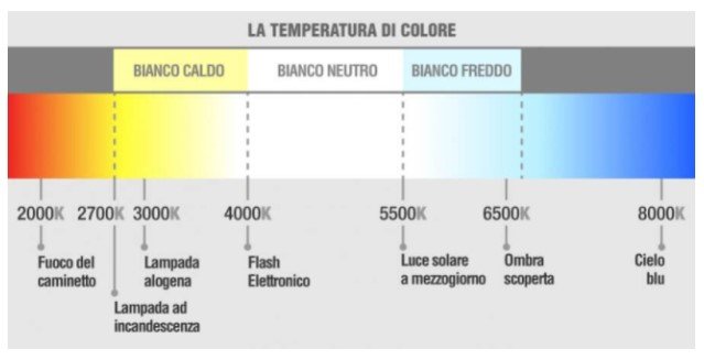 Lampadine a LED, come e quali scegliere