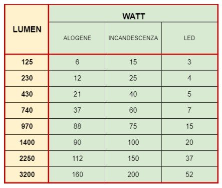 Lampadine a LED, come e quali scegliere: Immagine 3